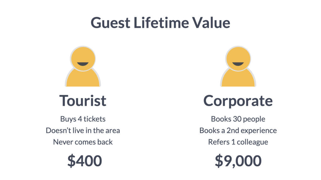 img-corporate-guest-lifetime-value-uplevel-tourism