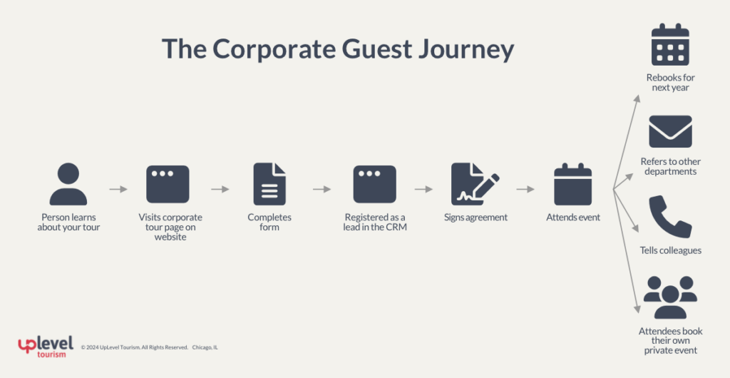 img-corporate-guest-lifetime-value-uplevel-tourism