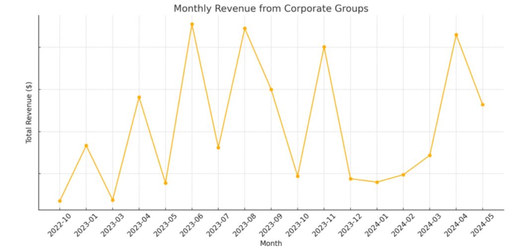 graph-cpt-monthly-revenue-corporate-groups