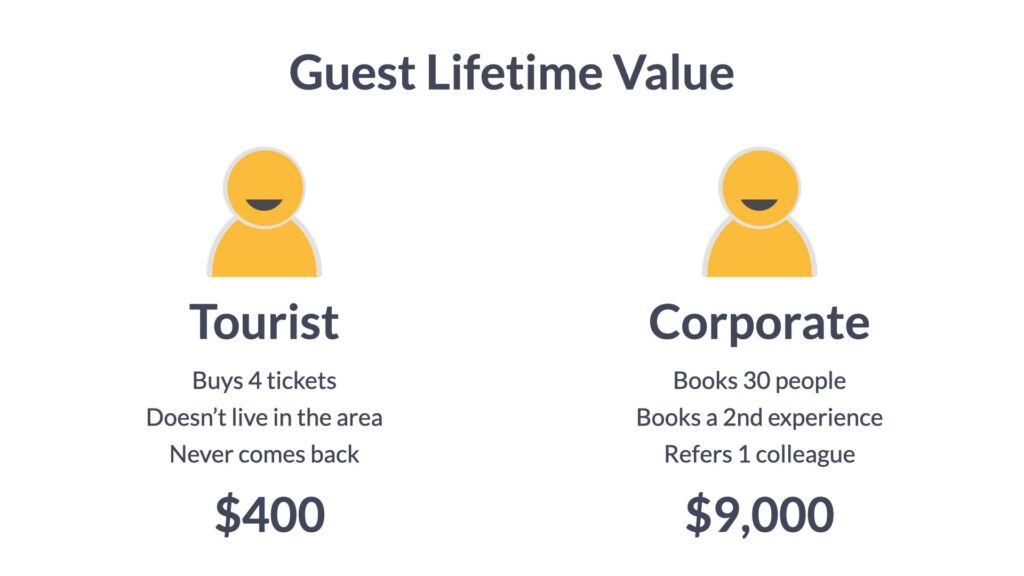 img-corporate-guest-lifetime-value-uplevel-tourism